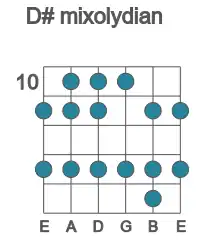 Guitar scale for mixolydian in position 10